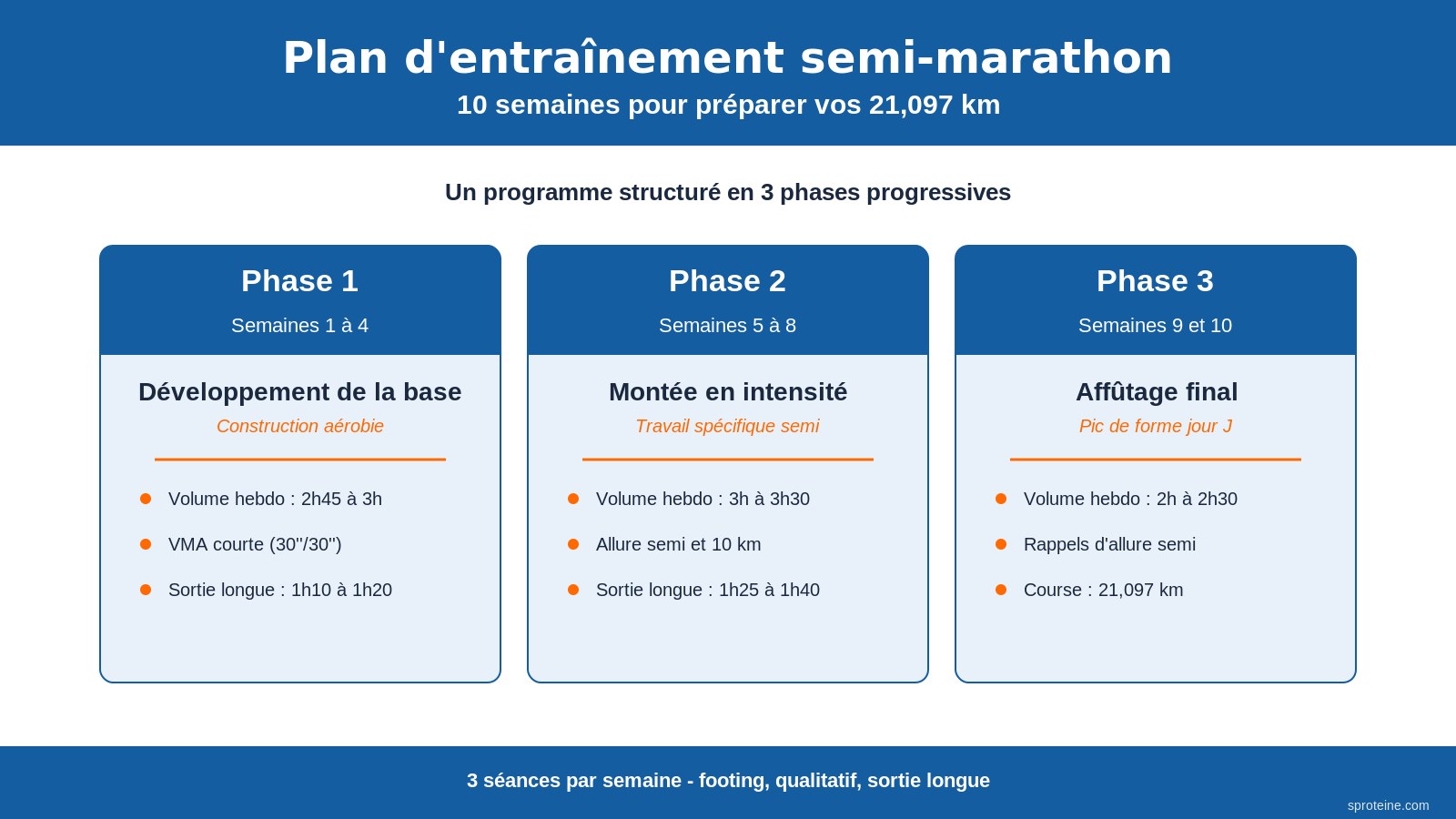 Infographie : 3 phases du plan d'entraînement semi-marathon 10 semaines