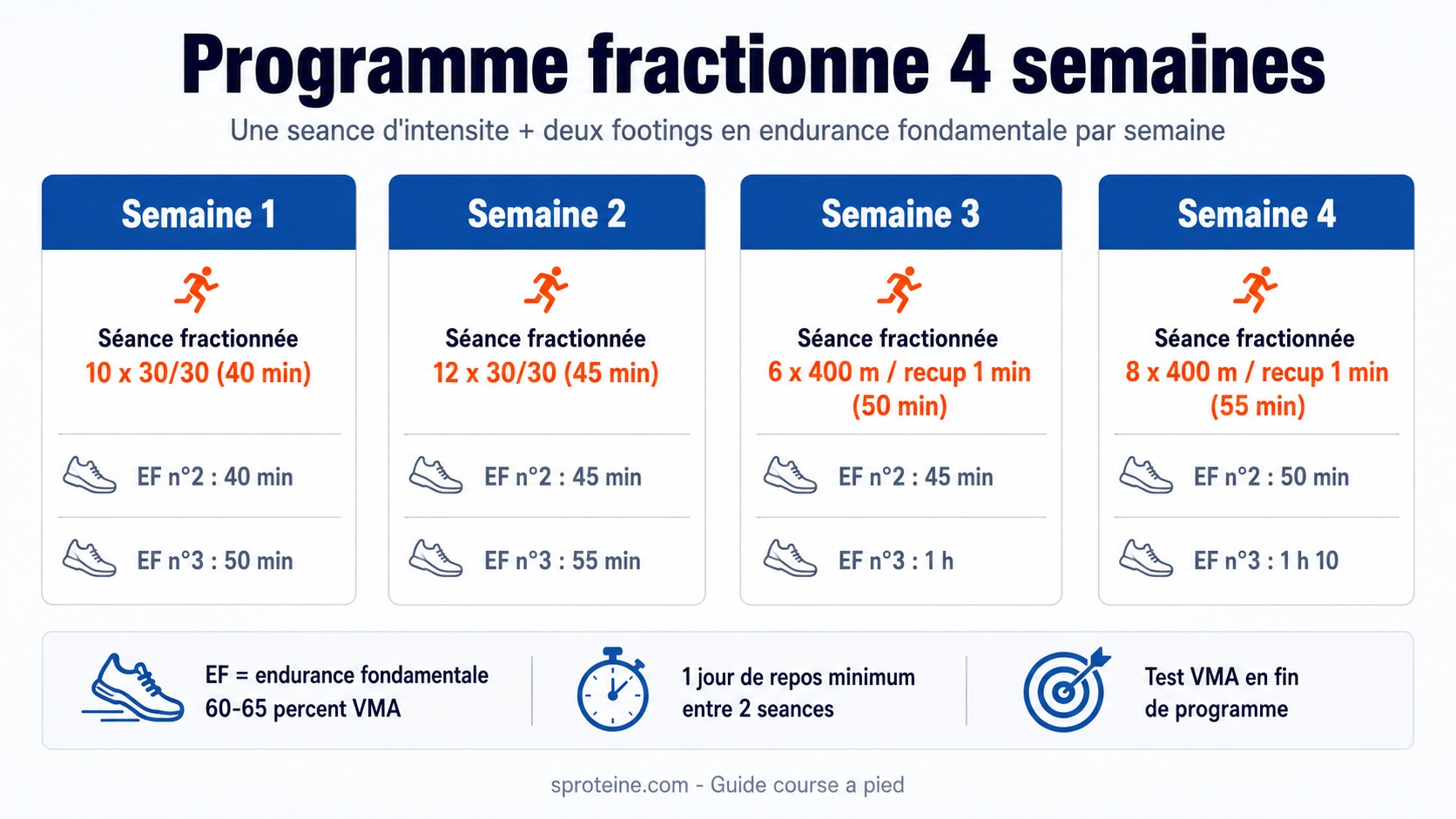 Infographie du programme de fractionné en course à pied sur 4 semaines