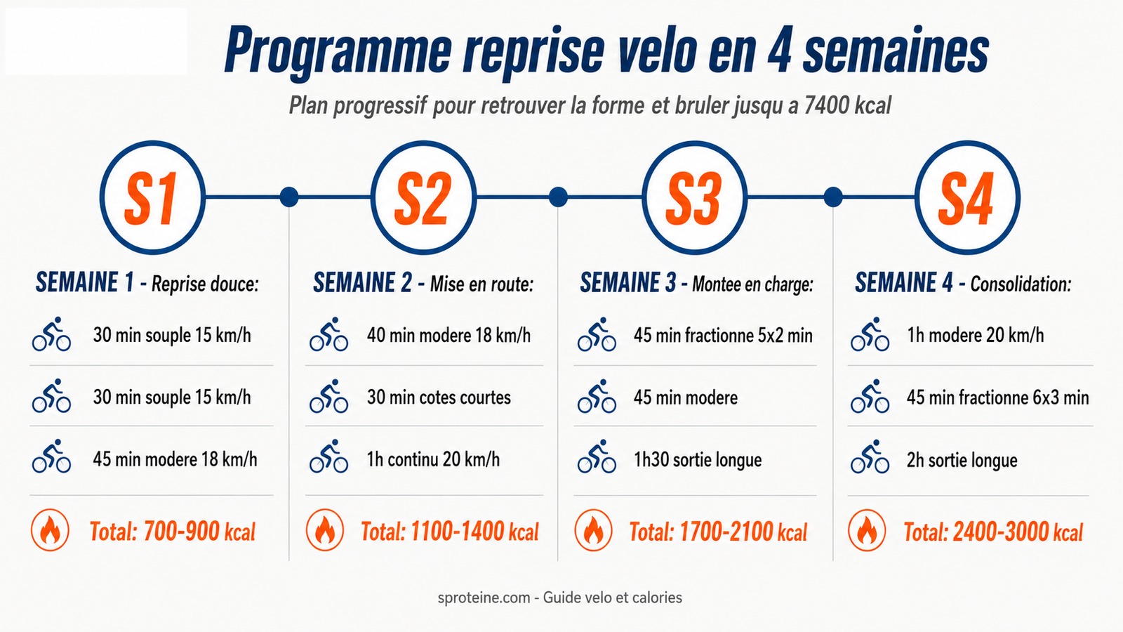 Programme reprise velo en 4 semaines avec dépense calorique