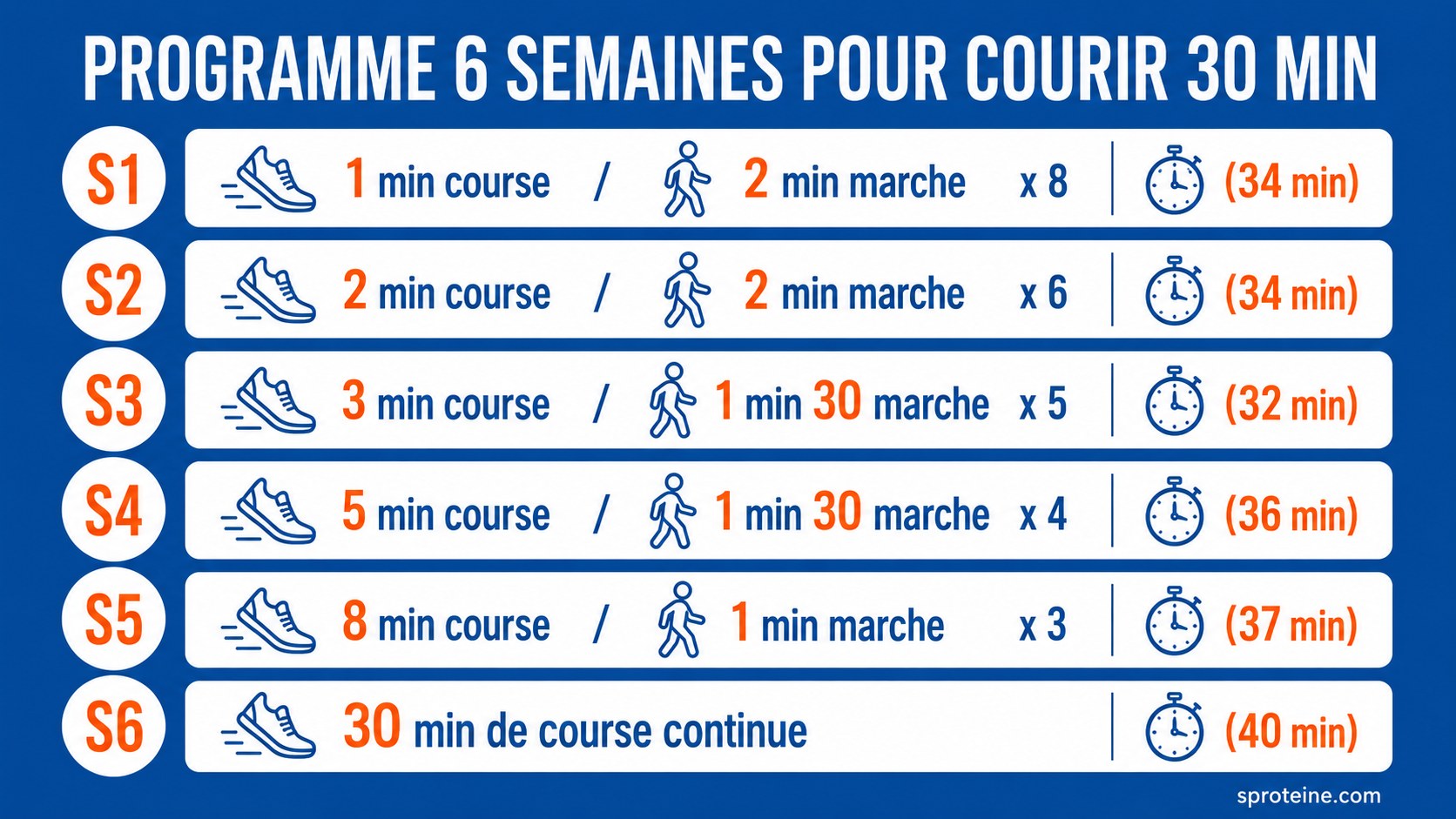 Infographie programme 6 semaines pour courir 30 minutes sans s'arreter