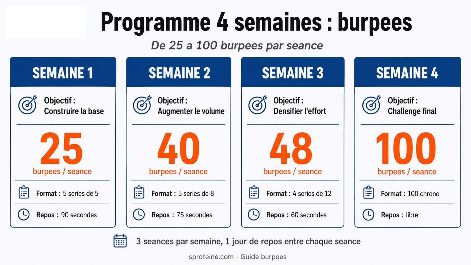 Infographie programme 4 semaines burpees sProteine