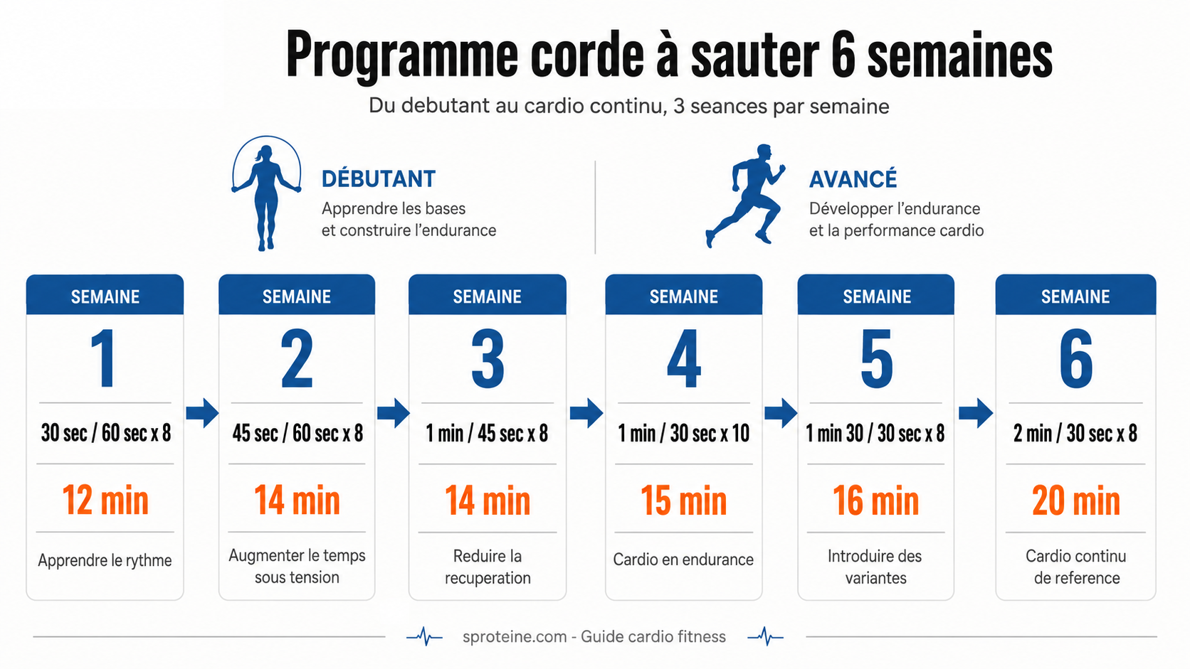 Infographie programme corde a sauter 6 semaines avec intervalles et duree