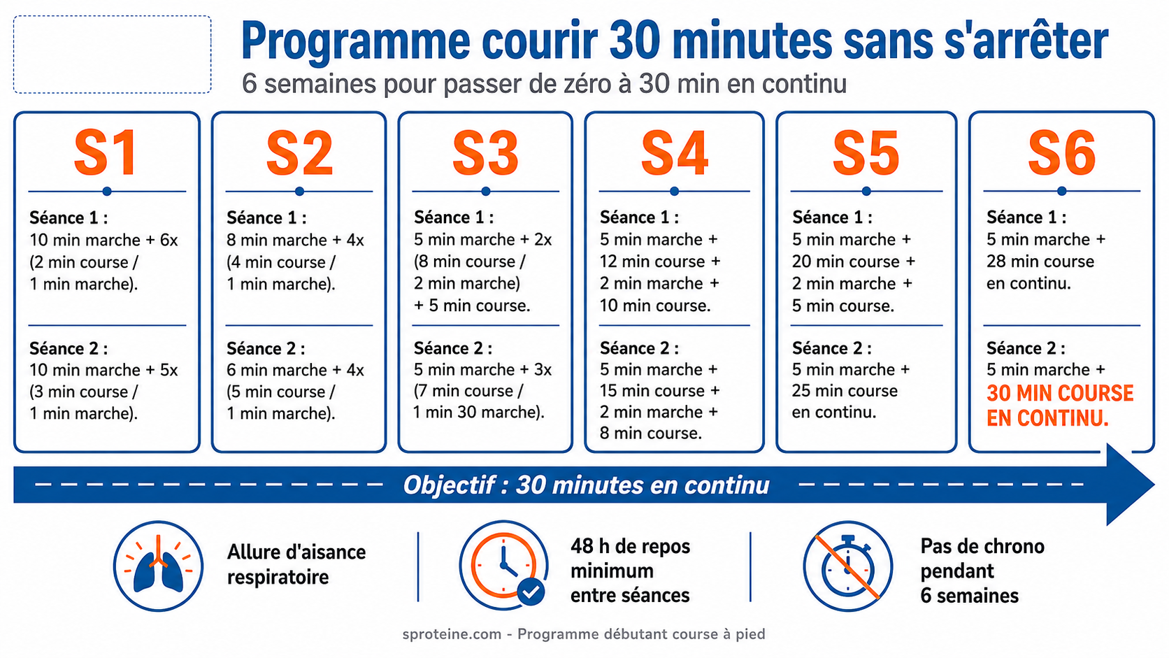 Infographie programme courir 30 minutes en 6 semaines, programme debutant detaille semaine par semaine