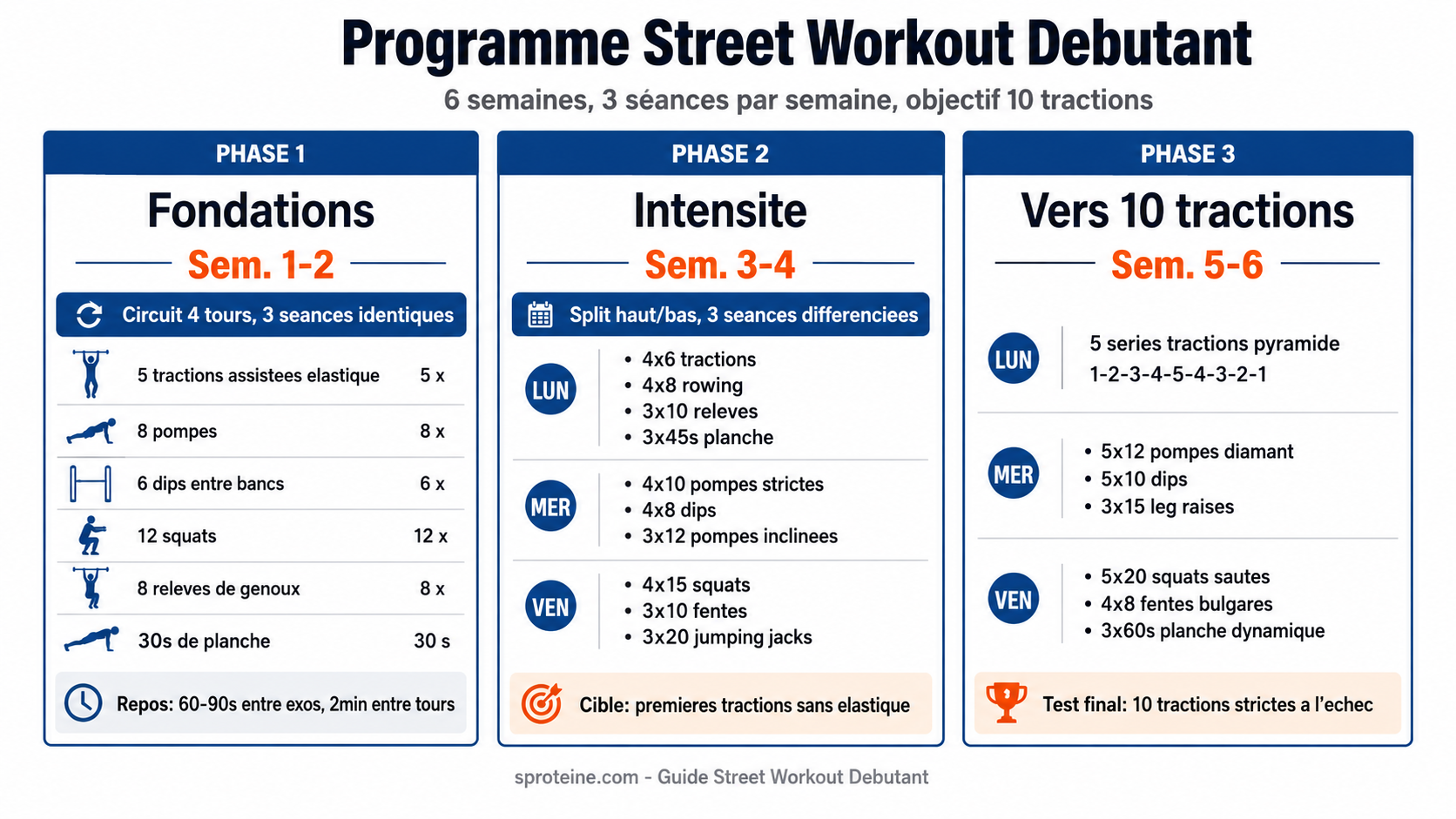 Programme street workout débutant 6 semaines avec exercices et répétitions par phase
