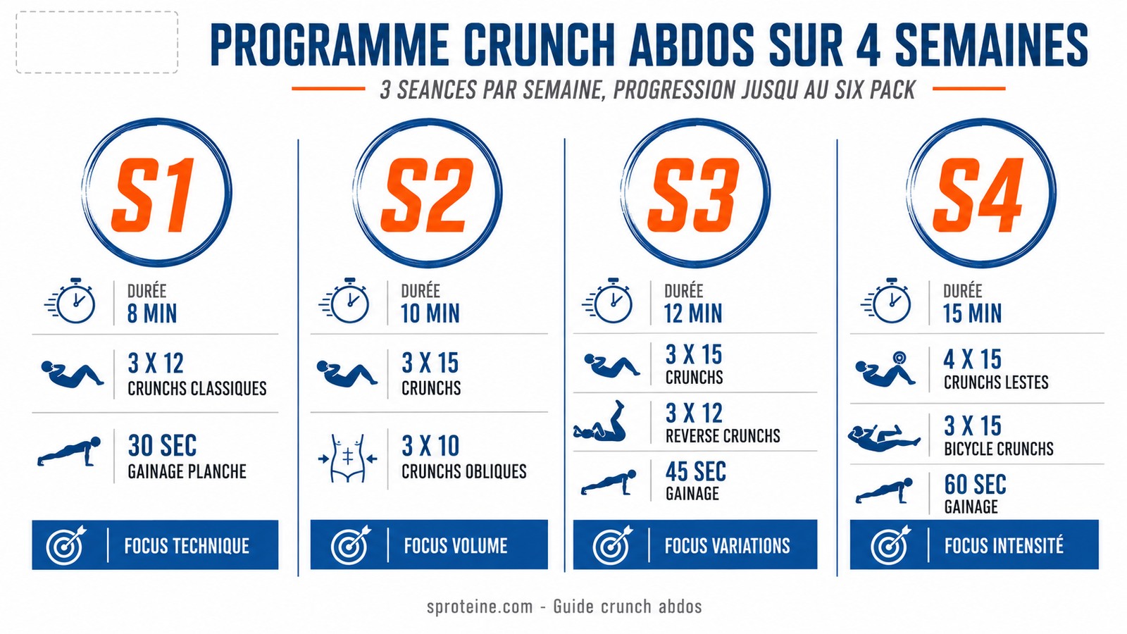 Programme crunch abdos sur 4 semaines, séries et répétitions par semaine