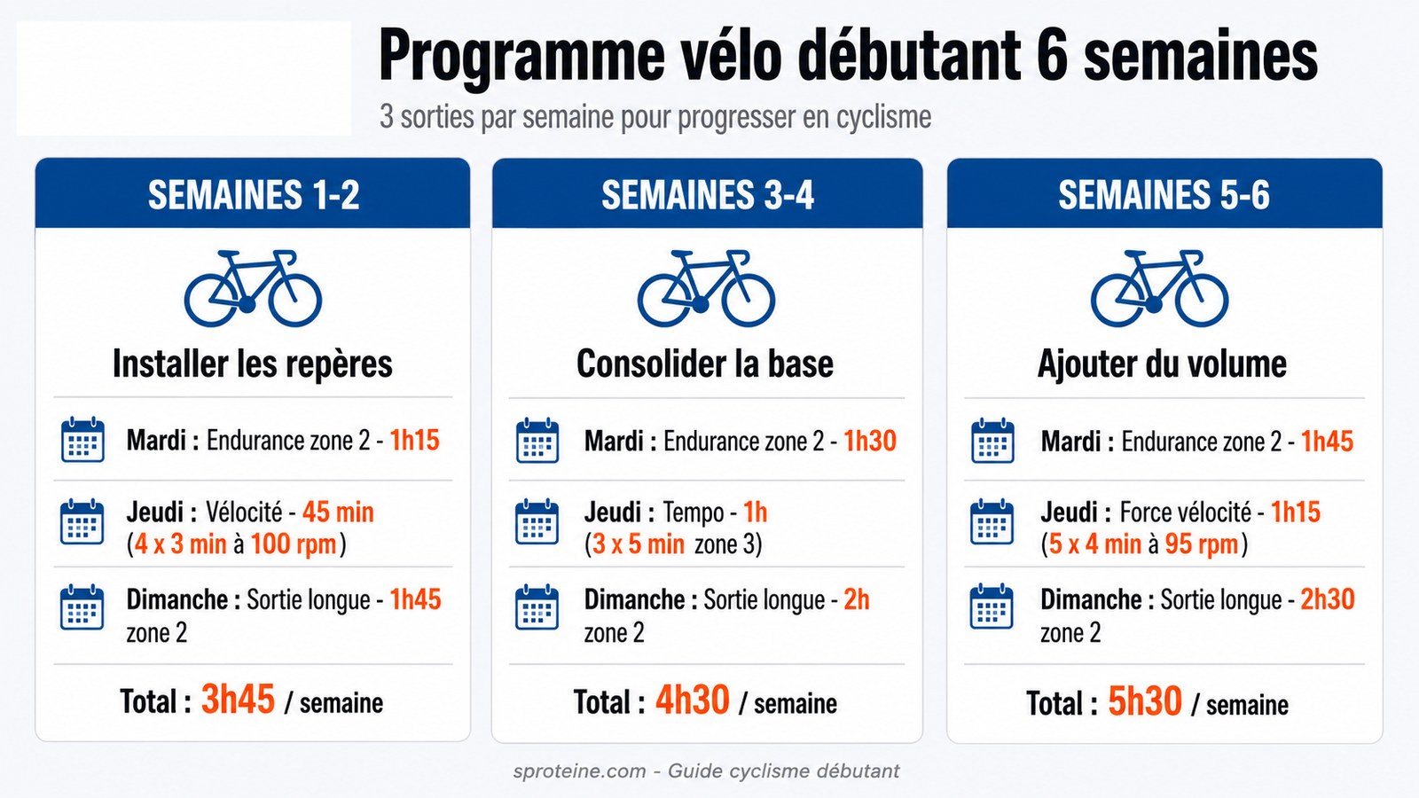Infographie programme vélo débutant 6 semaines : semaines 1-2 installer les repères, semaines 3-4 consolider la base, semaines 5-6 ajouter du volume et sortie longue