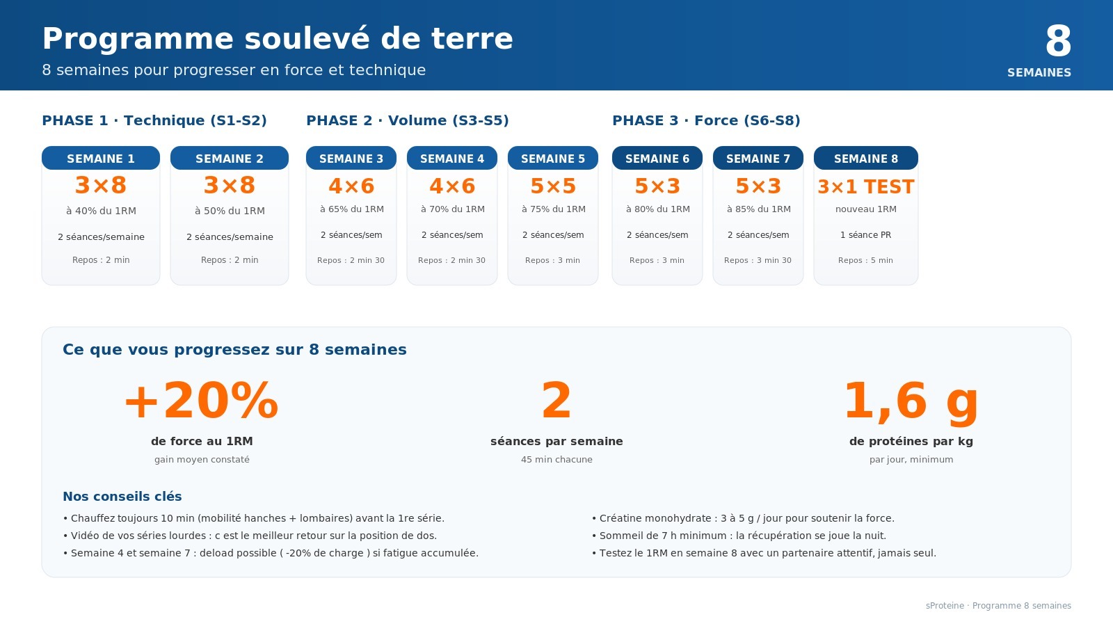 Programme 8 semaines soulevé de terre : progression semaine par semaine, phases technique, volume et force