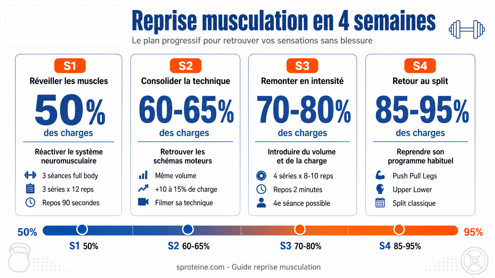 Infographie du programme de reprise musculation sur 4 semaines : Semaine 1 a 50%, Semaine 2 a 60-65%, Semaine 3 a 70-80%, Semaine 4 a 85-95% des charges