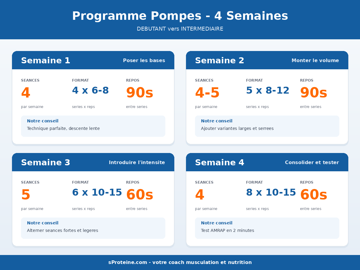 Infographie du programme de pompes progressif sur 4 semaines