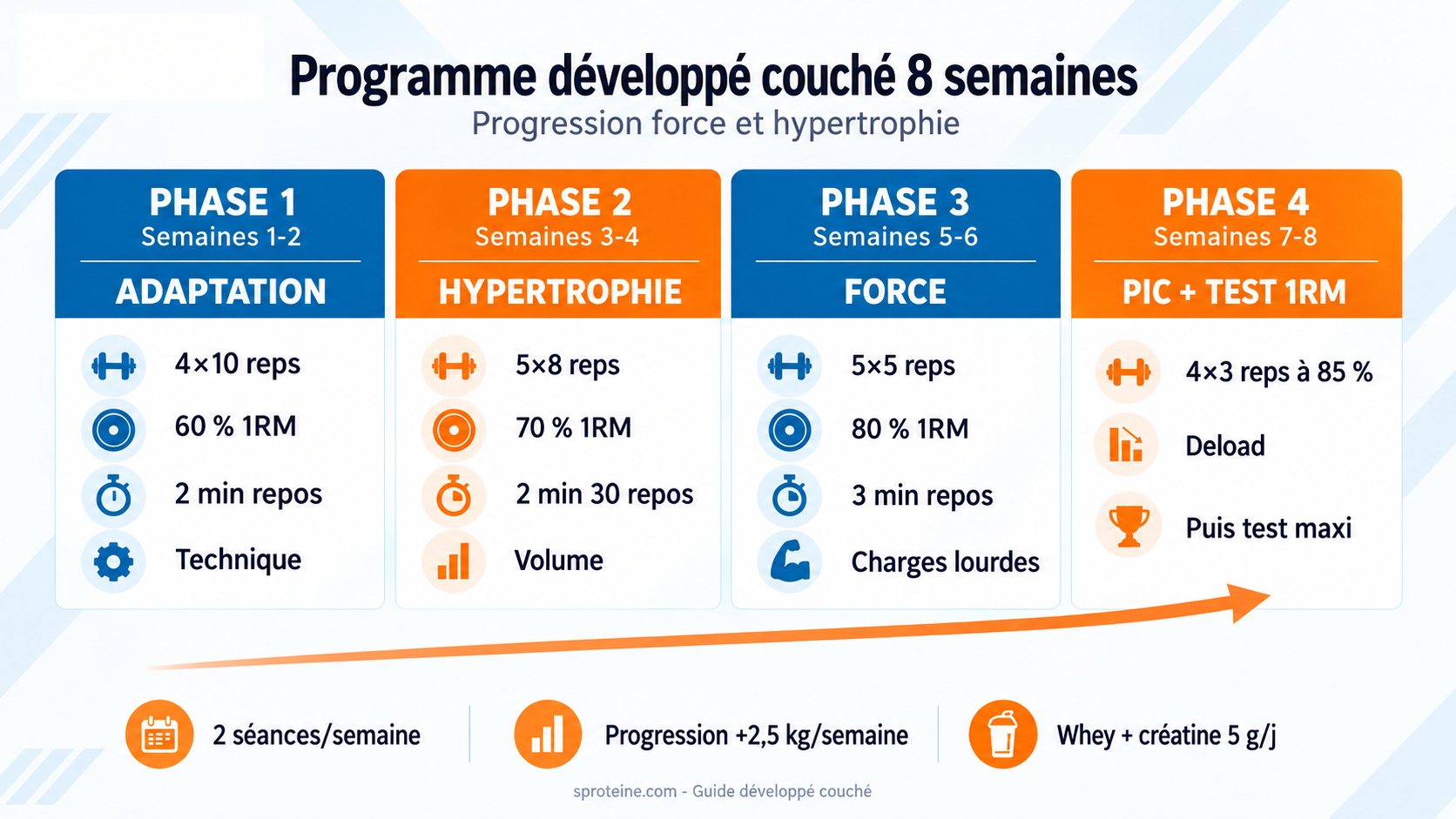 Programme developpe couche 8 semaines - progression force et hypertrophie