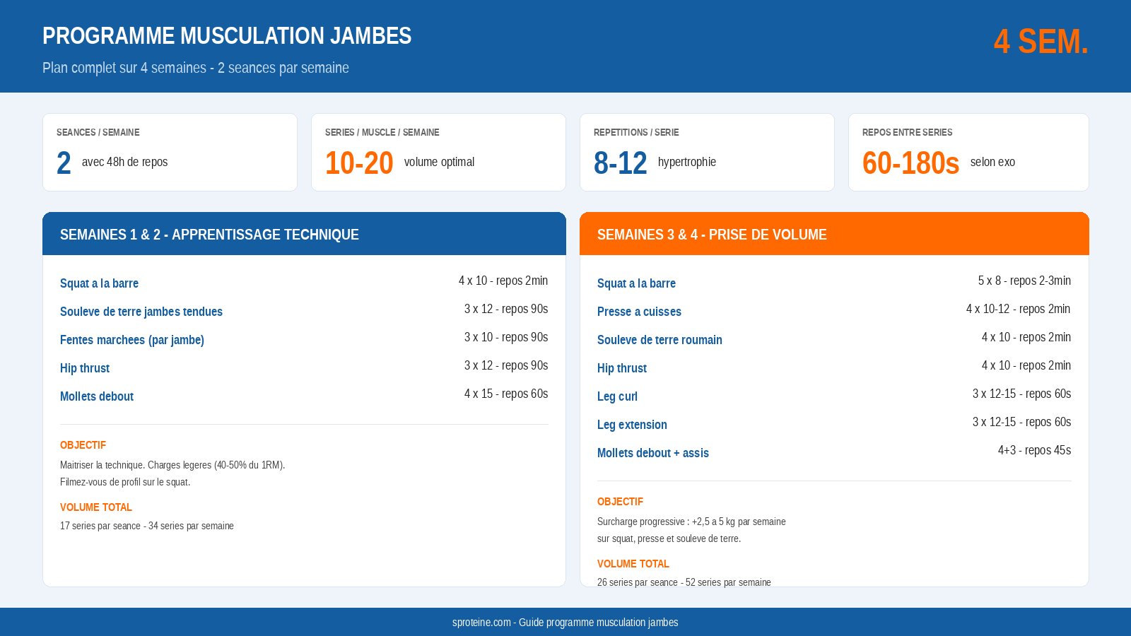 Infographie du programme musculation jambes sur 4 semaines : semaines 1-2 apprentissage technique et semaines 3-4 prise de volume avec detail des series et repetitions