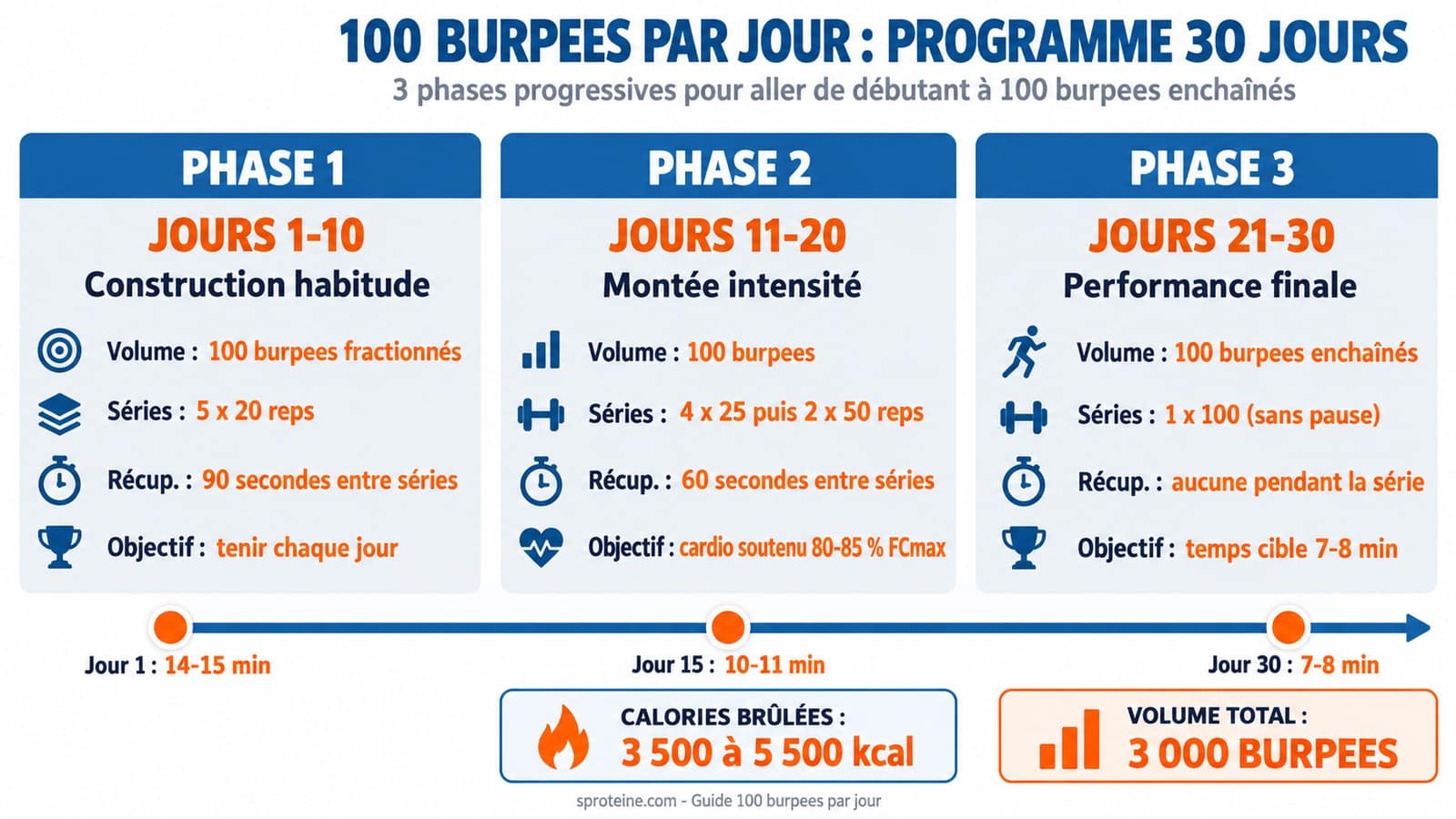 Infographie programme 100 burpees par jour sur 30 jours - 3 phases progressives